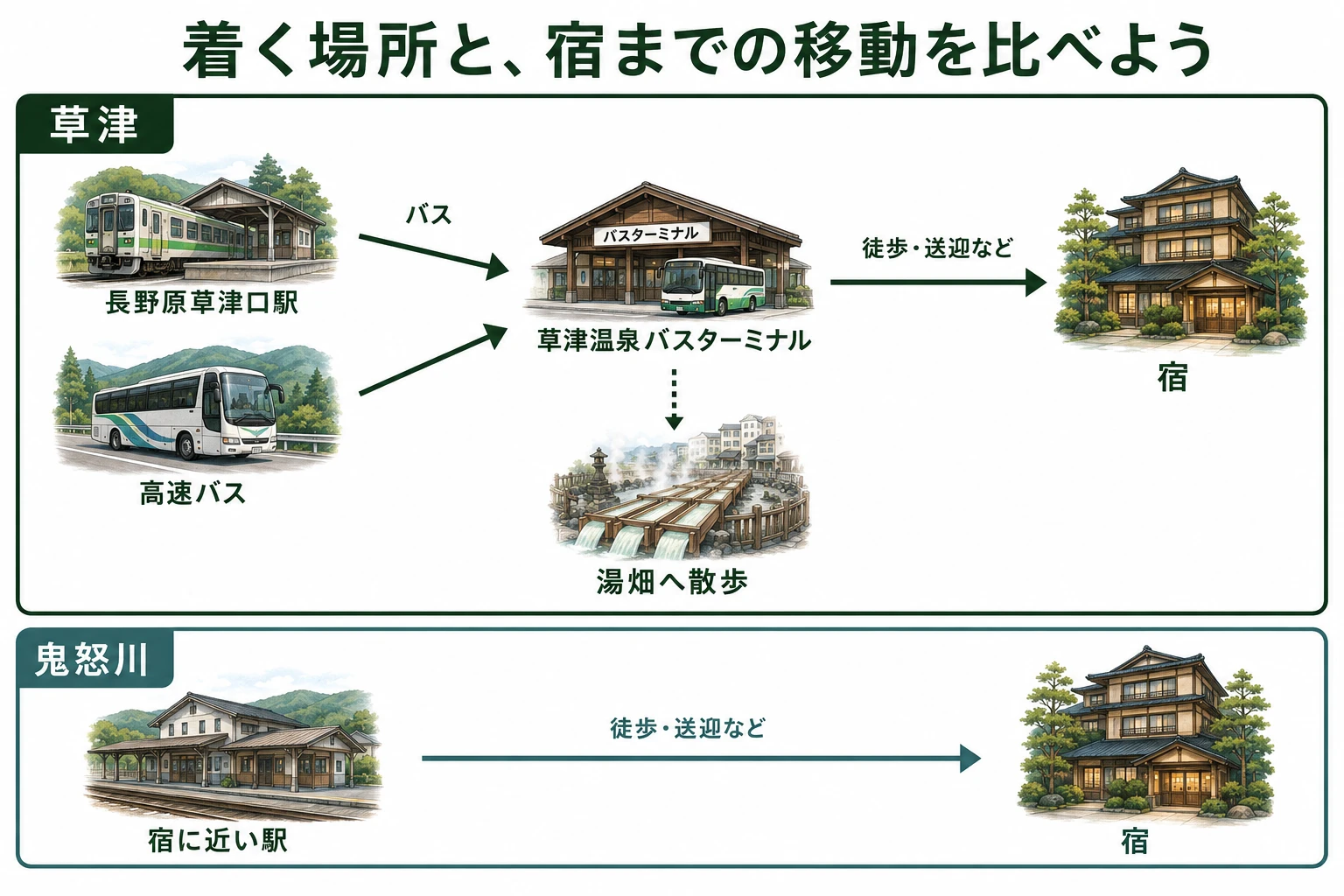 草津はバスターミナル、鬼怒川は宿に近い駅から宿へ向かう流れ。草津の湯畑への散歩は別の枝で表示。